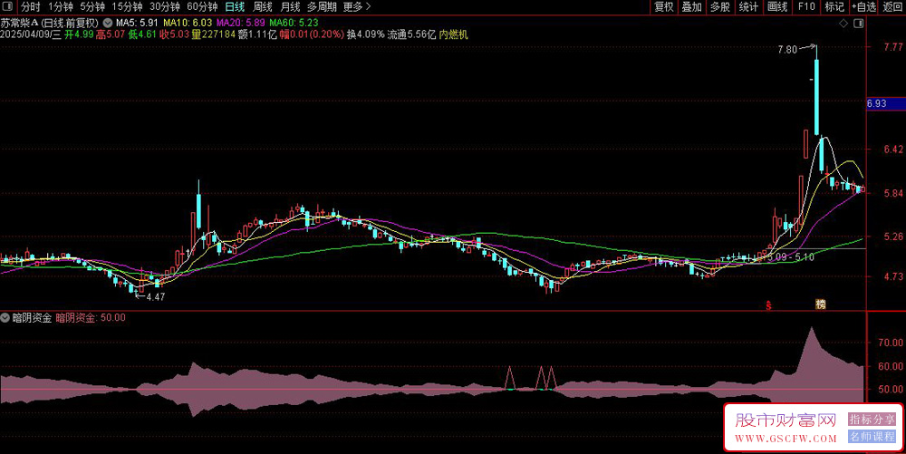 通达信暗阴资金副图指标,识别价格动能强弱及潜在反转信号_展示图_01