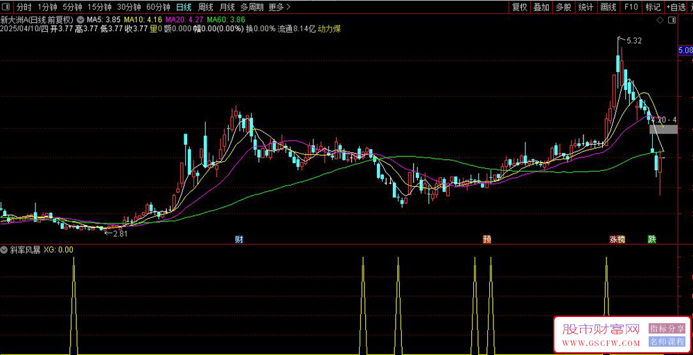通达信【斜率风暴】副图+选股指标,基于5日均线斜率角度变化捕捉趋势转折_展示图_01