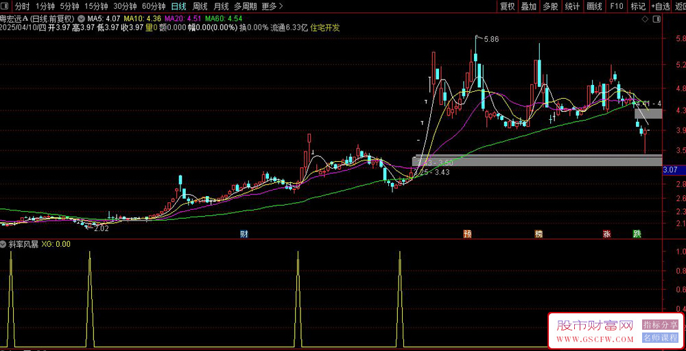 通达信【斜率风暴】副图+选股指标,基于5日均线斜率角度变化捕捉趋势转折_展示图_03
