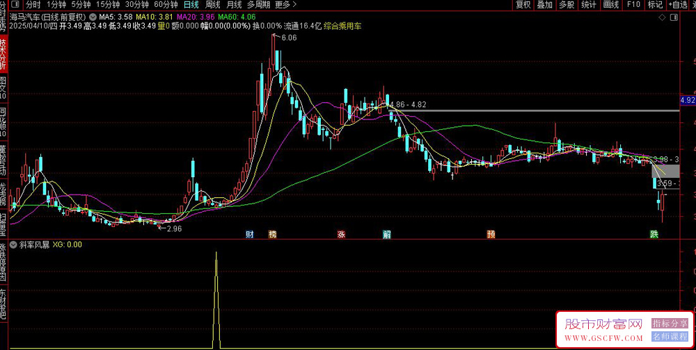 通达信【斜率风暴】副图+选股指标,基于5日均线斜率角度变化捕捉趋势转折_展示图_02