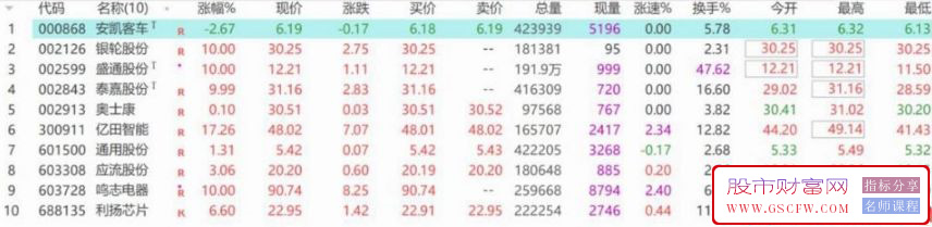 通达信【涨停王者】刘骥才(才哥)涨停王者之师量化指标+涨停王者倍量柱副图+选股_展示图_01 ...