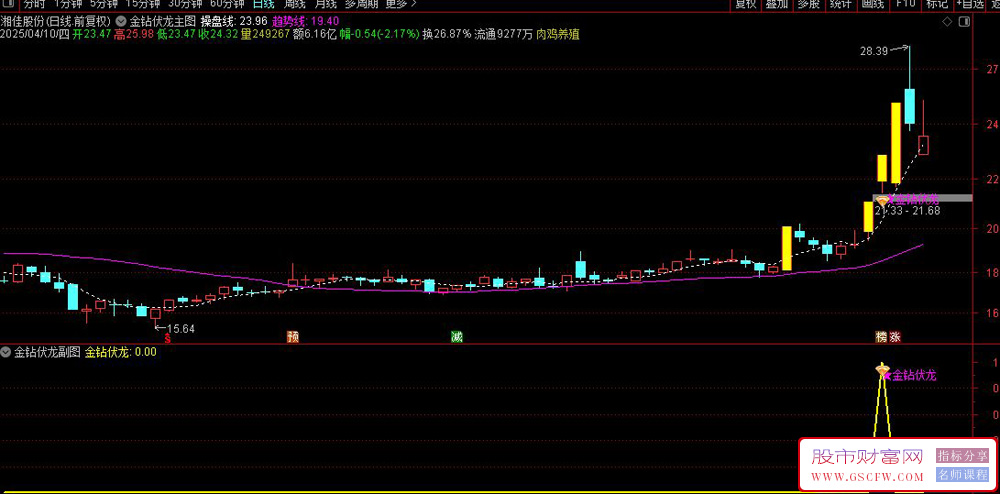 通达信【金钻伏龙】主副图+选股,擅长快速寻找到强势起涨大牛_展示图_01