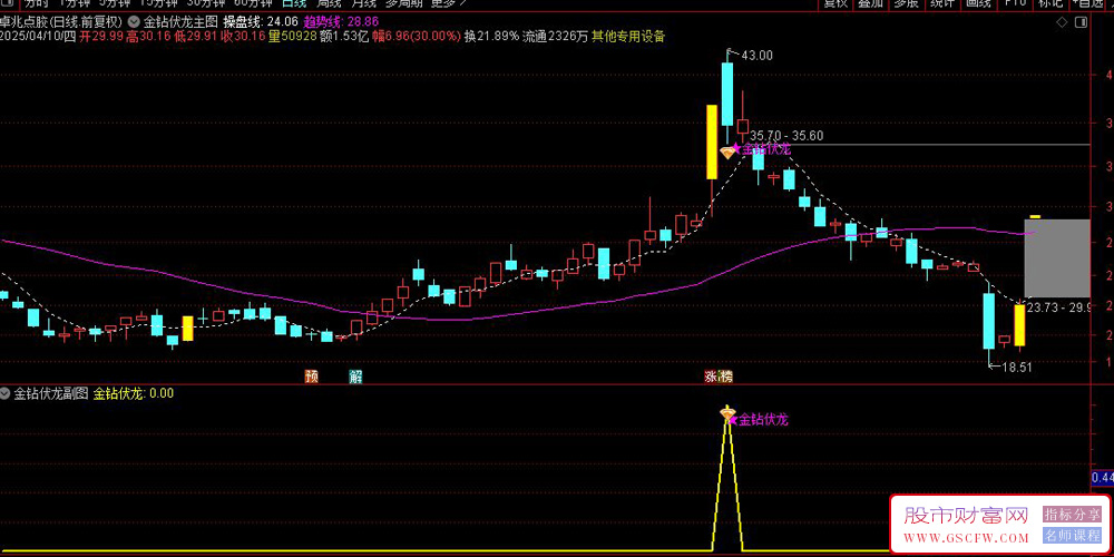 通达信【金钻伏龙】主副图+选股,擅长快速寻找到强势起涨大牛_展示图_03