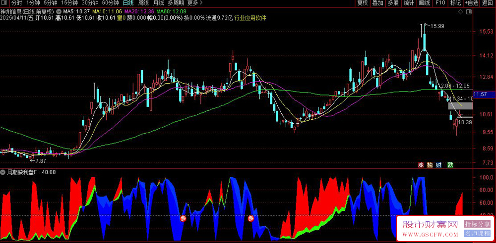 通达信周期获利盘量化副图+选股指标,主力拉升倒计时信号预警_展示图_01