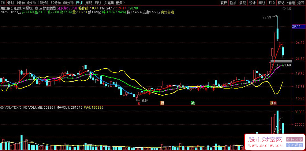 通达信三背离主图指标,分水岭线判断大方向,操作线与PM线控制买卖节奏,背离信号警示风险_展示图_03