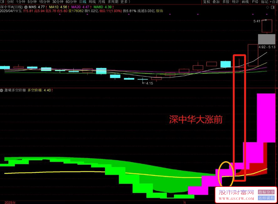 通达信【萧啸多空阶梯】副图+选股指标,初升策略参与短中波段,无未来_展示图_05 ... ... ... ... ... ... .. ...