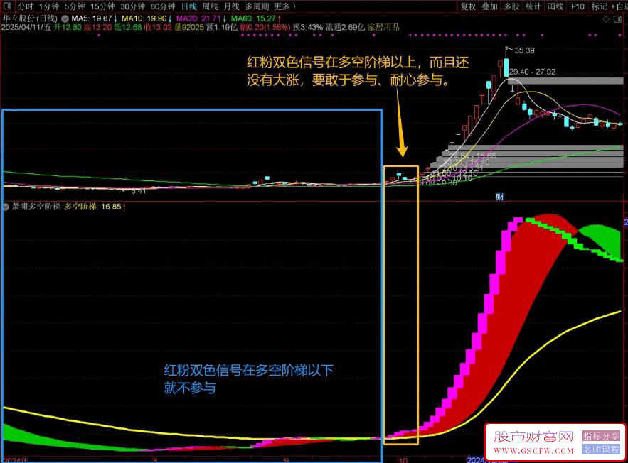 通达信【萧啸多空阶梯】副图+选股指标,初升策略参与短中波段,无未来_展示图_01 ... ... ... ... ... ... .. ...