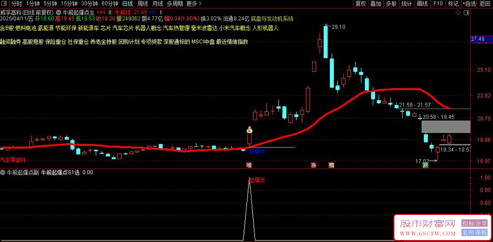 通达信〖牛熊起爆点〗主副图+选股,捕捉大牛凯美特气、中毅达、国芳集团、连云港等牛股_展示图_03