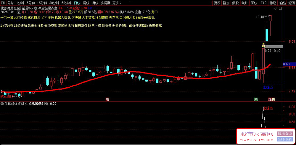 通达信〖牛熊起爆点〗主副图+选股,捕捉大牛凯美特气、中毅达、国芳集团、连云港等牛股_展示图_04