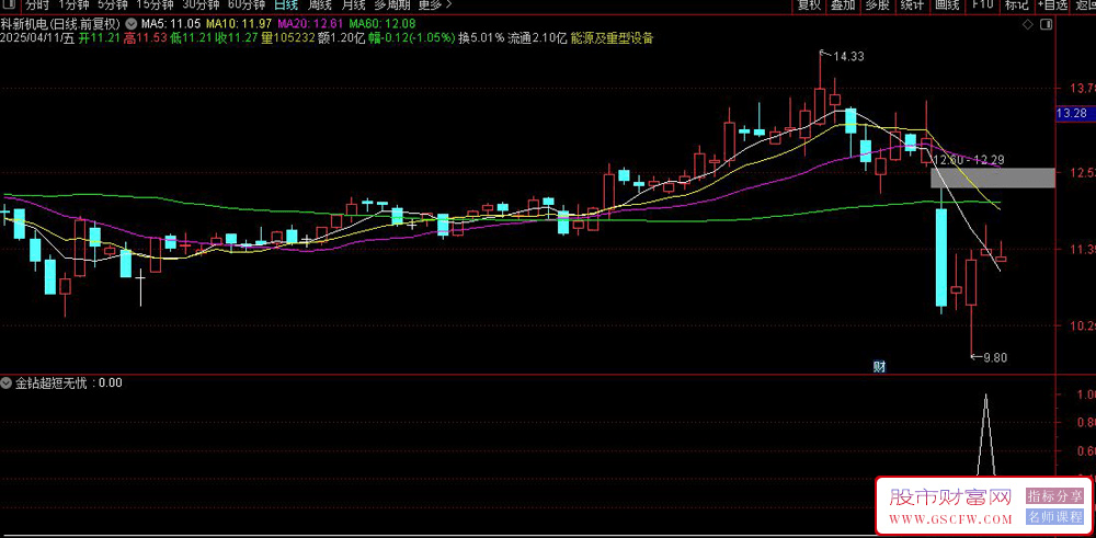 通达信金钻超短无忧副图+选股,高胜率今买明卖超短指标,实战解析_展示图_04