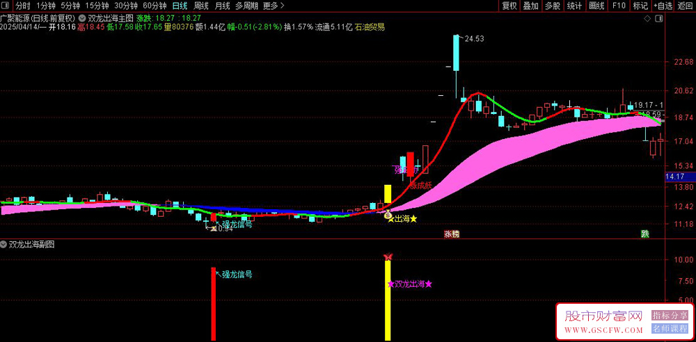通达信〖双龙出海〗主副图+选股指标,多信号共振策略综合解析_展示图_04