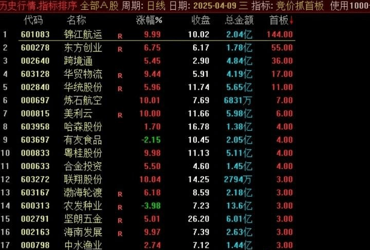 通达信【竞价抓首板】早盘竞价排序指标,高成功率,不输金钻_展示图_03