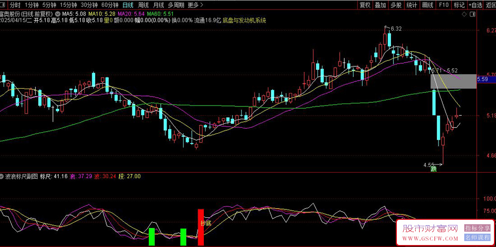 通达信〖波浪标尺〗副图+选股,极端底部信号可搏强势反弹_展示图_04