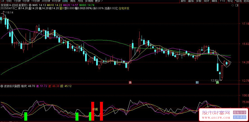 通达信〖波浪标尺〗副图+选股,极端底部信号可搏强势反弹_展示图_03