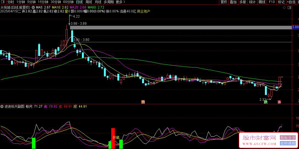 通达信〖波浪标尺〗副图+选股,极端底部信号可搏强势反弹_展示图_05