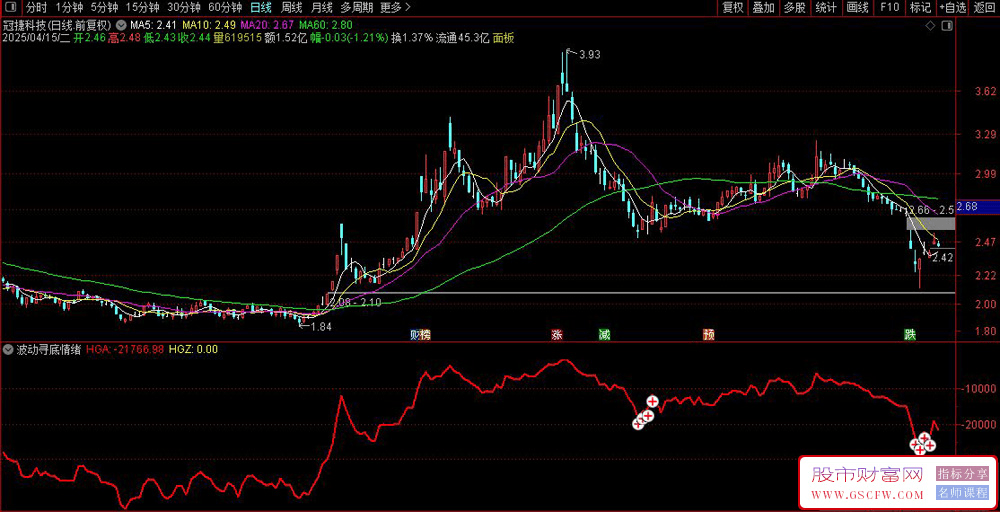 通达信DMA+EMA非线性〖波动率寻底情绪〗副图指标_展示图_05