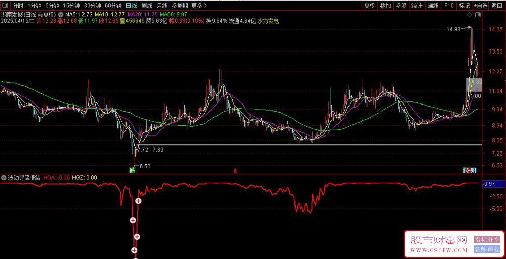 通达信DMA+EMA非线性〖波动率寻底情绪〗副图指标_展示图_02