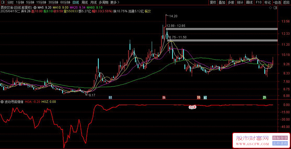 通达信DMA+EMA非线性〖波动率寻底情绪〗副图指标_展示图_01
