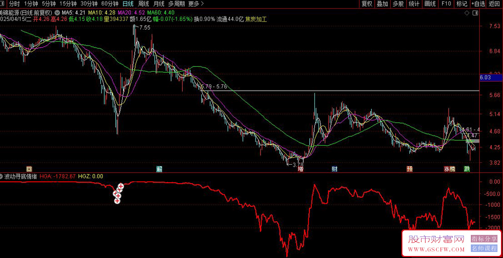 通达信DMA+EMA非线性〖波动率寻底情绪〗副图指标_展示图_03