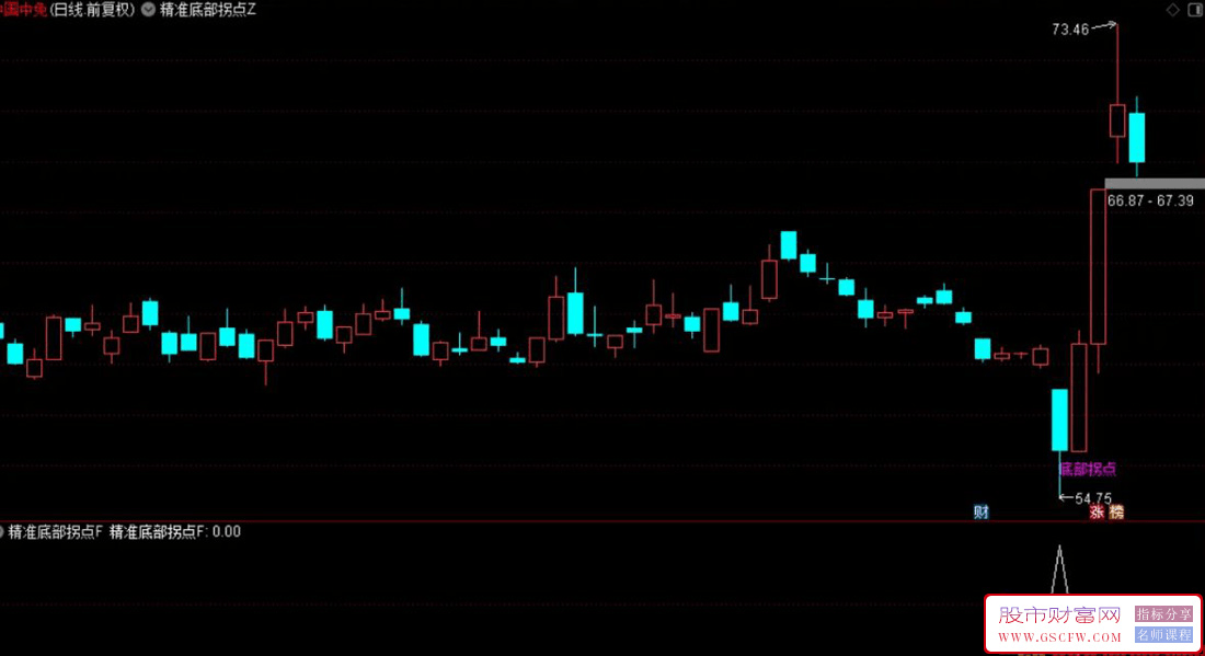 通达信〖底部拐点出现〗主副图+选股,多重交叉识别底部反转信号_展示图_02