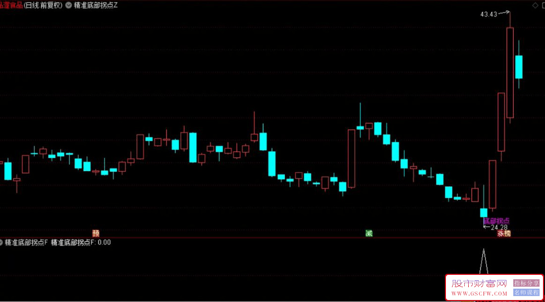 通达信〖底部拐点出现〗主副图+选股,多重交叉识别底部反转信号_展示图_04