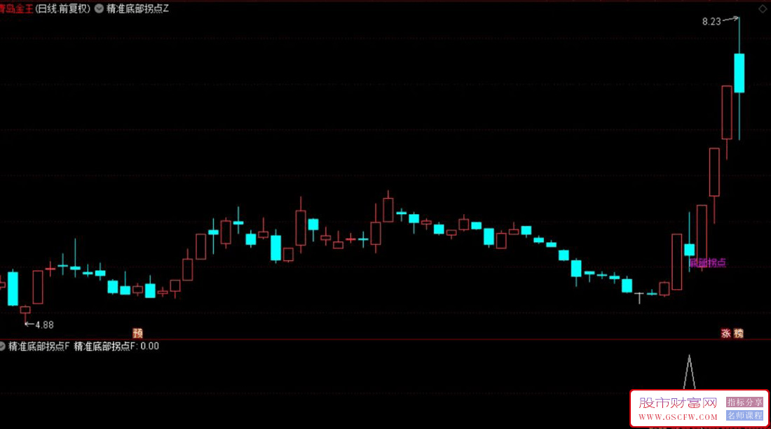通达信〖底部拐点出现〗主副图+选股,多重交叉识别底部反转信号_展示图_01