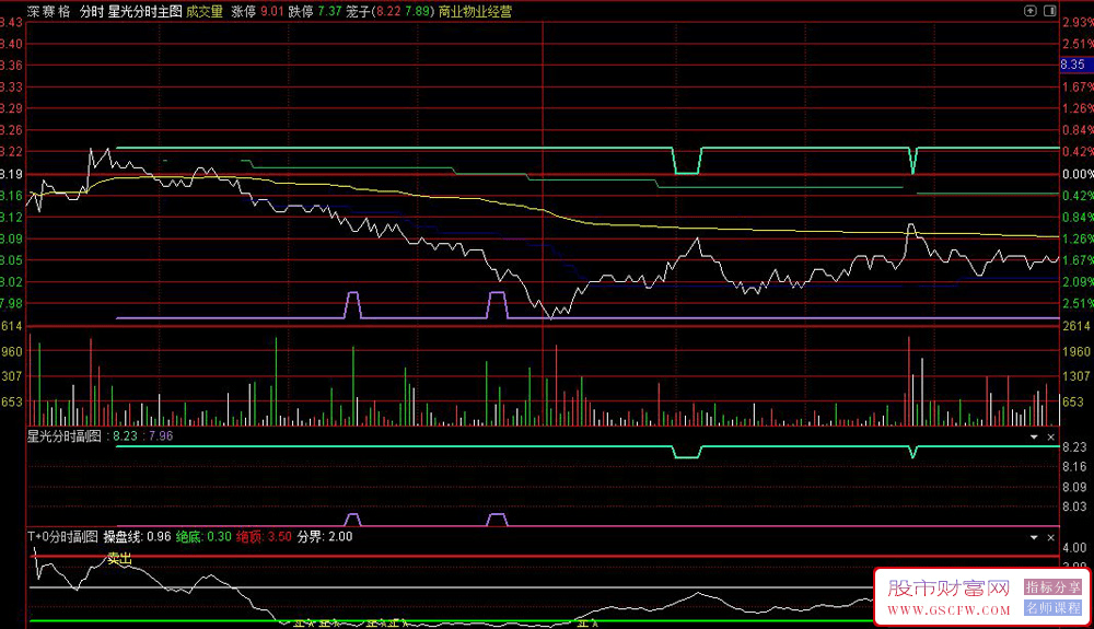 通达信星光分时主图指标,股票T+0交易神器,精准捕捉高低点信号_展示图_01