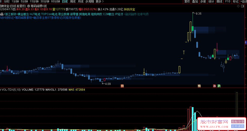 通达信筹码峰裸k线主图指标,异动K线标记+筹码峰像素块+触及非主板ST涨停标记_展示图_04