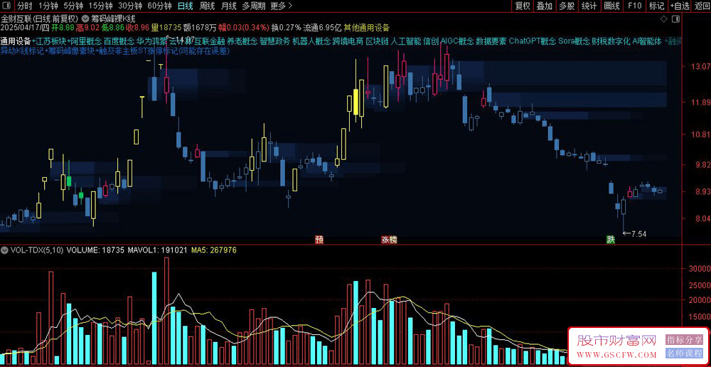 通达信筹码峰裸k线主图指标,异动K线标记+筹码峰像素块+触及非主板ST涨停标记_展示图_03