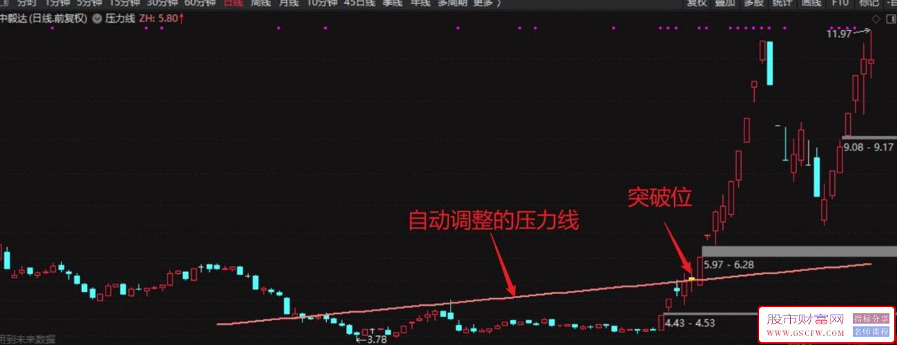 通达信【吻雪压力线】自动标识N天内的高低点压力斜线,方便观察牛股_展示图_02