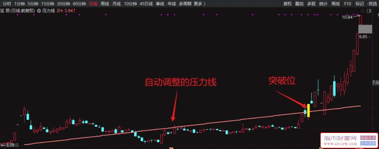 通达信【吻雪压力线】自动标识N天内的高低点压力斜线,方便观察牛股_展示图_01
