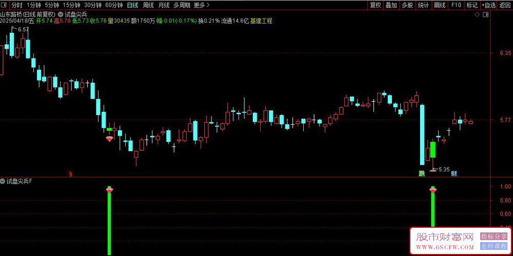通达信【试盘尖兵】副图+选股,据传抄底神准,某大v讲课时送的_展示图_03