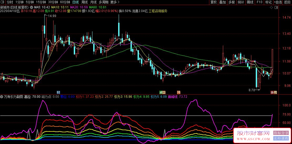 通达信【万有引力】副图选股指标,实战攻略,精准锁定牛股栖息地_展示图_03