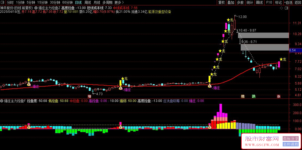 通达信【强庄主力控盘】套装指标,全方位监控主力资金动向并制定交易策略_展示图_06