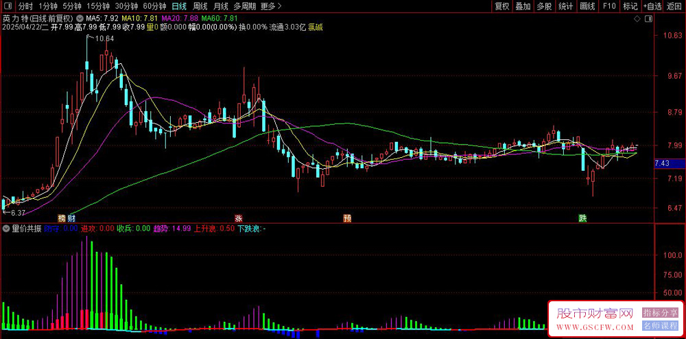 通达信〖量价共振〗副图指标,通过量价共振原理结合趋势跟踪实现动态止损_展示图_01