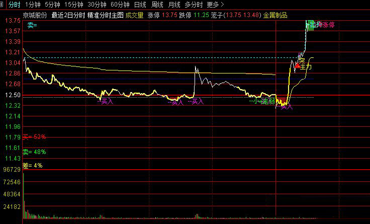通达信〖精准分时〗主图指标,捕捉短线买卖点及支撑压力位_展示图_01