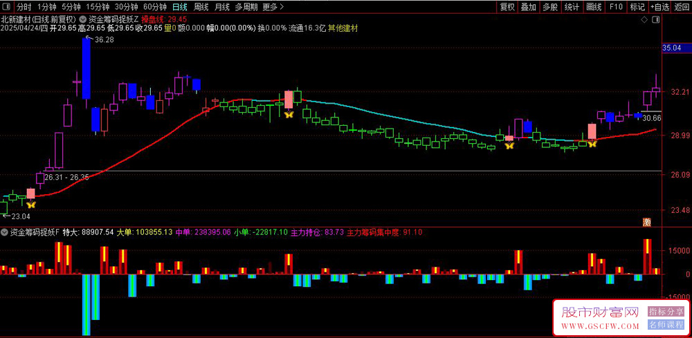 通达信〖资金筹码捉妖〗套装指标,通过动态均线和资金分析捕捉买卖信号_展示图_03
