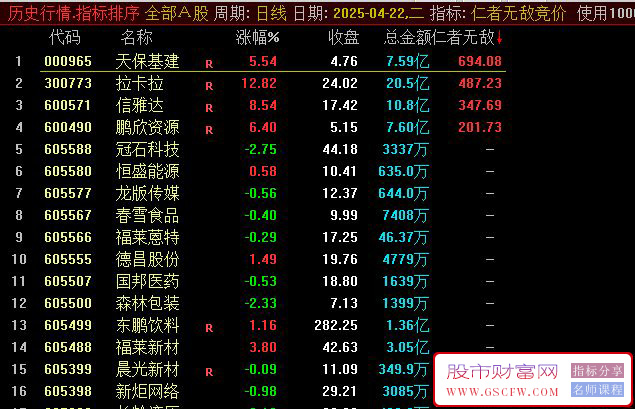 通达信【仁者无敌竞价】集合竞价排序指标,信号精准高效「SVIP福利」_展示图_01