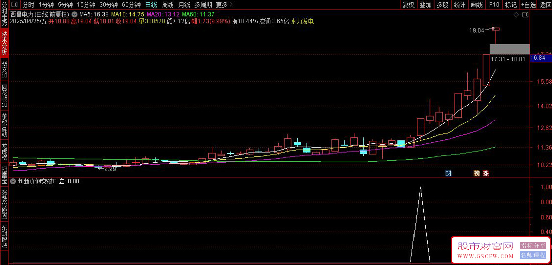 通达信〖真假突破的判断〗副图+选股,适用于抓放量突破关键阻力位的强势股_展示图_02