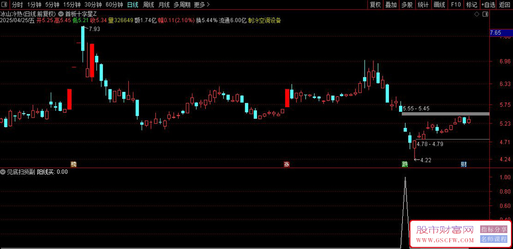 通达信〖见底扫货〗副图+选股,底部牛股捕捉,徐文明理论优化版_展示图_05