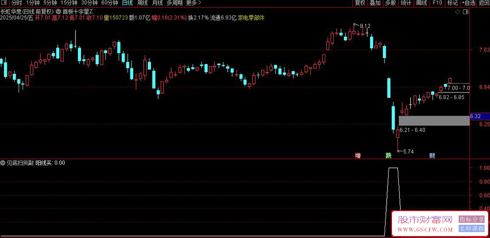 通达信〖见底扫货〗副图+选股,底部牛股捕捉,徐文明理论优化版_展示图_03