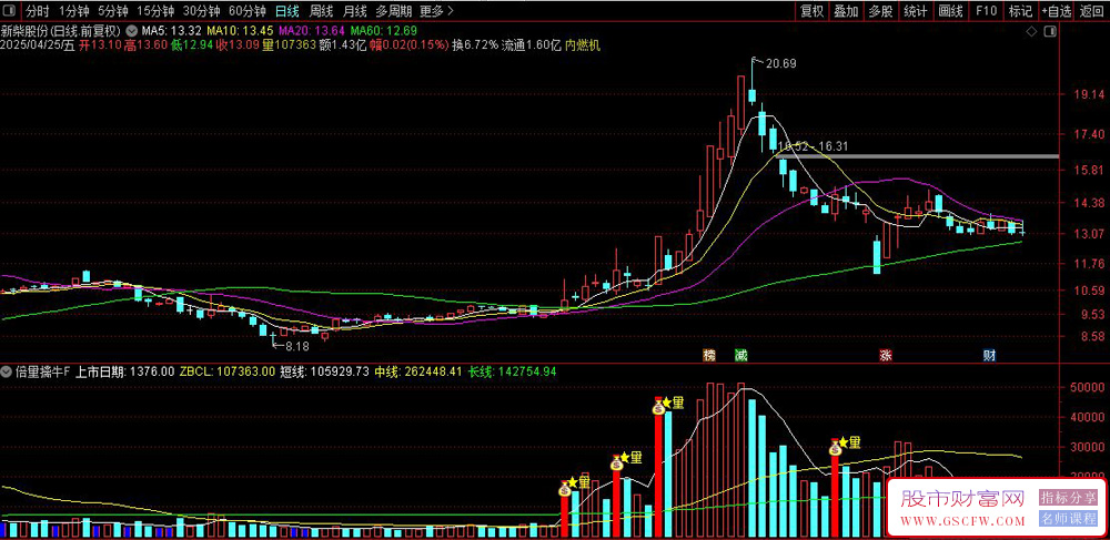 通达信【倍量捉牛战法】副图+选股指标,基于成交量分析的策略_展示图_03