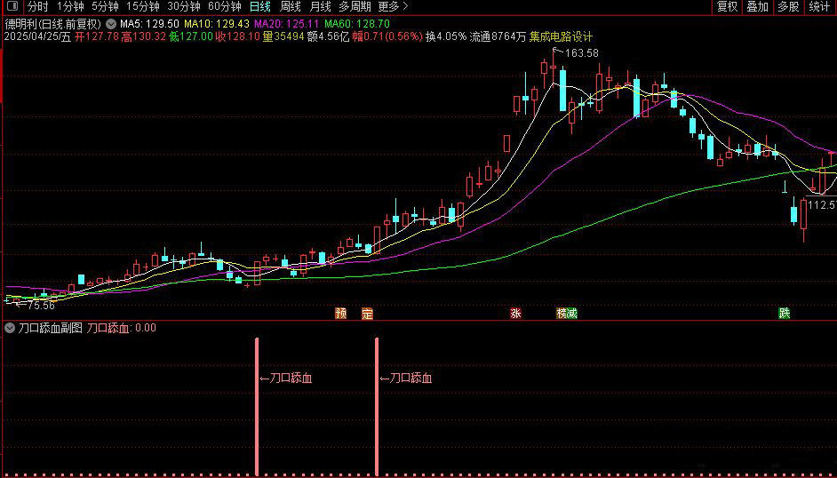 通达信〖刀口舔血〗副图+选股,识别高风险反弹买点_展示图_01