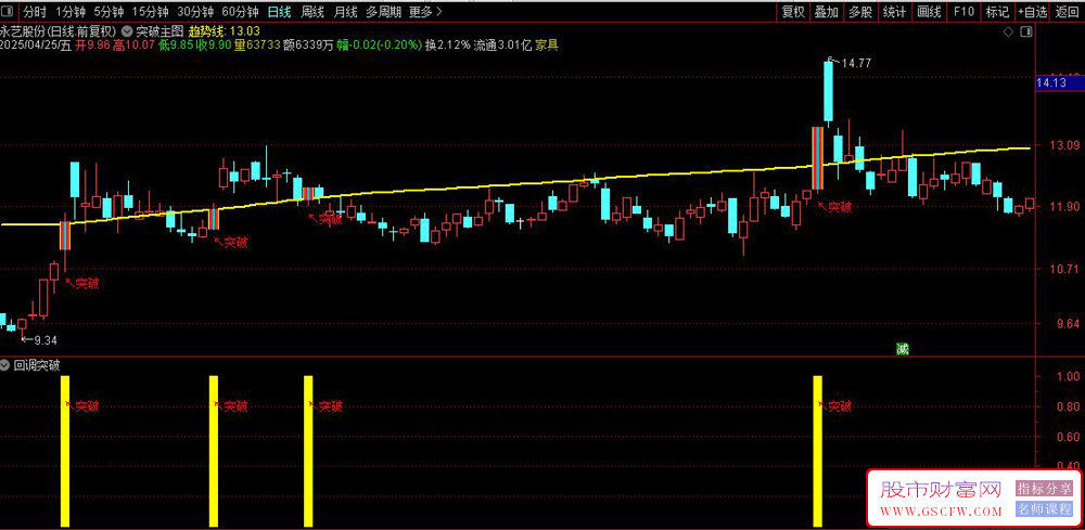 通达信涨停回调套装指标,专攻板后二次拉升选股策略_展示图_02