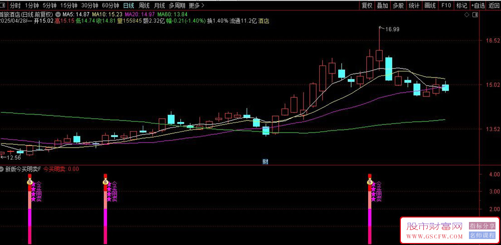 通达信【新版今买明卖】副图+预警选股指标,精准捕捉短期买点信号_展示图_02