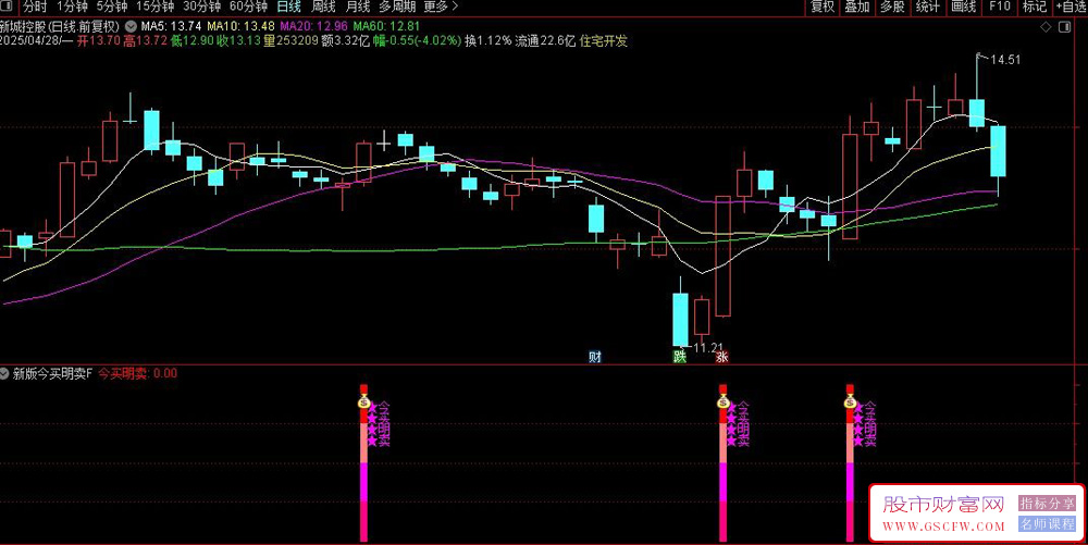 通达信【新版今买明卖】副图+预警选股指标,精准捕捉短期买点信号_展示图_04