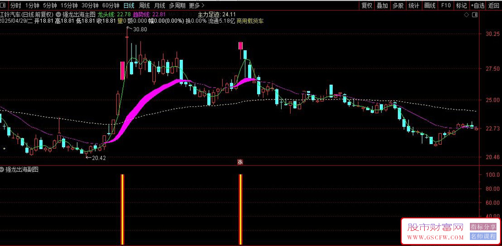 通达信【强龙出海】套装指标,通过长中短周期趋势共振捕捉强势突破机会_展示图_02