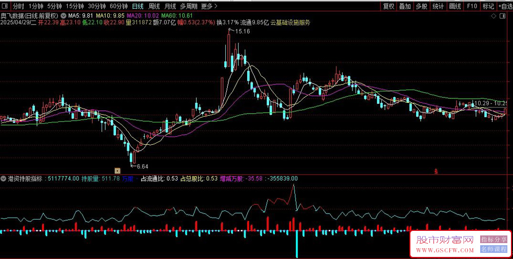 通达信【港资持股】副图指标,深度监测聪明钱动向_展示图_01