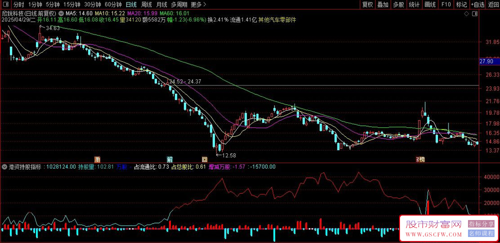 通达信【港资持股】副图指标,深度监测聪明钱动向_展示图_03