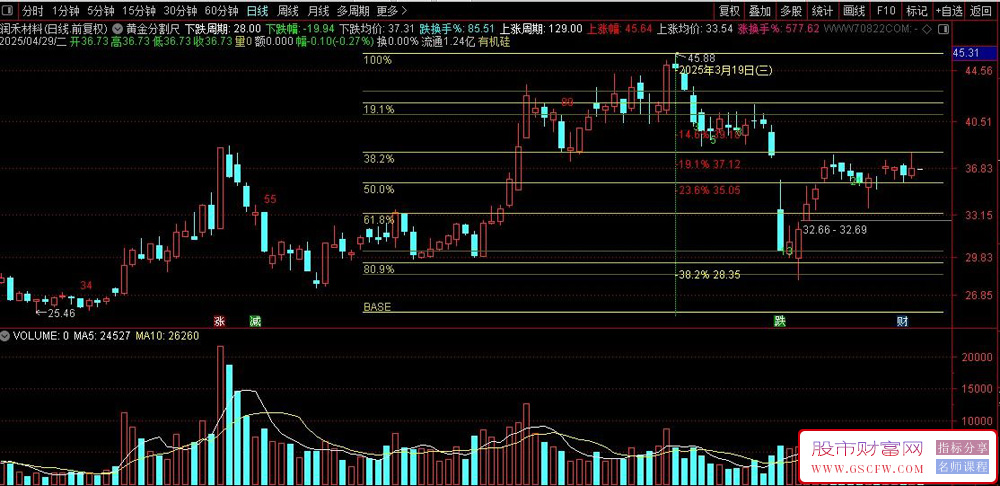 黄金分割尺：斐波那契交易系统指标解读与应用策略,主图指标源码_展示图_05